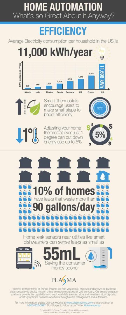 Infographic: Home Automation Part 2 – Efficiency