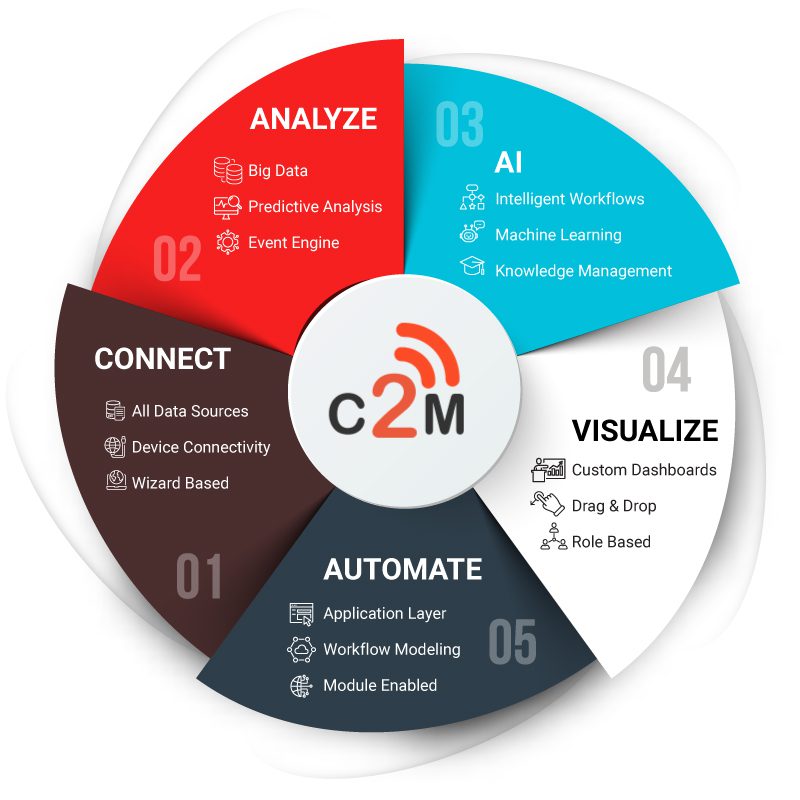 C2M Technology